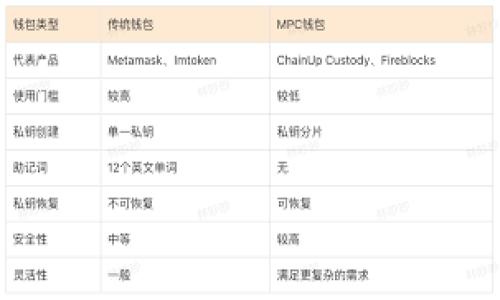 TP钱包使用指南：如何处理没有HT的问题
TP钱包, HT, 数字货币, 钱包使用/guanjianci

## 内容主体大纲

1. 引言
   - TP钱包的定义与功能
   - 为什么会遇到没有HT的问题

2. TP钱包的基本概念
   - TP钱包介绍
   - 钱包类型与使用场景
   - 资产管理与安全性

3. HT的作用与意义
   - HT简介
   - HT在交易中的重要性
   - 用户为何需要HT

4. 没有HT的常见原因
   - 未购买HT
   - 交易延迟或错误
   - 技术故障

5. 如何解决TP钱包内没有HT的问题
   - 检查钱包地址
   - 确认交易状态
   - 联系客服支持
   - 重新购买HT

6. TP钱包的使用注意事项
   - 定期备份
   - 警惕诈骗
   - 了解手续费

7. TP钱包的未来发展趋势
   - 新功能与技术
   - 市场前景分析
   - 用户反馈与改进

8. 结论
   - 总结HT的重要性与解决方法
   - 提醒用户及时关注账户动态

## 详细内容

### 1. 引言

在数字货币的快速发展中，TP钱包作为一种创新的数字资产管理工具，吸引了越来越多的用户。它不仅支持多种数字货币的存储与管理，同时也提供了交易、转账等多项功能。不过，部分用户在使用TP钱包时，可能会遇到一个问题，那就是钱包内未持有HT（Huobi Token）。本文将详细阐述TP钱包的使用、HT的意义以及当遇到没有HT时应该如何处理，以帮助用户有效应对这一问题。

### 2. TP钱包的基本概念

#### TP钱包介绍

TP钱包是一种专为数字资产管理而设计的钱包，支持多种类型的数字货币。相较于传统钱包，TP钱包在安全性、便捷性和功能性上都有显著提升。用户可以通过TP钱包进行资产的快速转账和交易，享受到更加流畅的数字货币体验。

#### 钱包类型与使用场景

TP钱包通常分为热钱包和冷钱包两种类型。热钱包是指随时可以连接互联网的数字钱包，适合频繁交易的用户；而冷钱包则适用于长期存储数字资产。不同类型的钱包满足了不同用户的需求，有助于提高资金安全性和流动性。

#### 资产管理与安全性

Tp钱包内置的安全机制可有效保护用户的资产安全，比如私钥加密、双重认证等。同时，用户也需要保持良好的安全习惯，例如定期备份钱包、更新密码等，从而进一步降低资金风险。

### 3. HT的作用与意义

#### HT简介

HT（Huobi Token）是由火币交易所发行的一种数字货币。作为火币生态的重要组成部分，HT的持有者可以享受多种权益，比如降低交易手续费、参与平台的投票等。这使得HT成为了用户在进行交易时常用的资产之一。

#### HT在交易中的重要性

在火币交易所进行交易时，持有HT会更加划算。例如，交易手续费的扣除通常会按照持有HT的数量进行折扣。这种优惠政策吸引了许多用户购买和持有HT，以减少交易成本。

#### 用户为何需要HT

除了手续费优惠，HT还提供了参与火币平台各种活动的机会。持有HT的用户更容易获得新币种的空投、参与限量销售及其他社区活动。如果没有HT，用户可能会错过这些与平台发展息息相关的机会。

### 4. 没有HT的常见原因

#### 未购买HT

不少用户在使用TP钱包时并未主动购买HT，因此钱包内可能没有该代币。对于新手用户来说，他们可能对HT的重要性缺乏认识，从而导致未能及时购买。

#### 交易延迟或错误

在某些情况下，即使用户已经购买了HT，也可能因为网络拥堵或交易问题导致HT未及时到账。此时，用户需要等待一段时间，或者检查交易记录，确保交易成功。

#### 技术故障

技术故障也可能导致TP钱包显示没有HT的问题。这种情况通常较为少见，但如果存在系统维护或其他技术问题，用户的钱包内可能暂时无法显示其持有的HT数量。

### 5. 如何解决TP钱包内没有HT的问题

#### 检查钱包地址

首先，用户要确认自己的TP钱包地址是否正确。一定要确保发送HT的用户地址与自己的钱包地址一致，否则HT将无法到账。如果地址错误，用户需要重新进行操作，并确认地址无误后再进行交易。

#### 确认交易状态

其次，用户应检查交易状态。在大多数情况下，用户可以在区块链浏览器上查询交易的详细信息，看是否已经完成。如果显示为待确认或者失败，则需要联系交易对方进行解决。

#### 联系客服支持

如果仍然无法解决问题，用户可以联系TP钱包的客服支持。客服可以帮助用户查找问题的根源，并协助用户进行后续操作，确保资金安全。

#### 重新购买HT

当确认没有HT的原因是因为没有购买时，用户可以通过TP钱包或其他交易平台重新购买HT。在购买时，用户要留意交易手续费和实时行情，确保购买时机的合理性。

### 6. TP钱包的使用注意事项

#### 定期备份

使用TP钱包时，用户应定期备份数字资产，确保在意外情况发生时能够通过备份进行恢复。这一点对于资产管理尤为重要，特别是在市场波动较大的情况下，备份可以最大程度保护用户的资金安全。

#### 警惕诈骗

随着数字货币的普及，诈骗事件频频发生，用户必须对陌生的投资或交易机会保持警惕。不要随意相信网上的投资建议或以低价购买HT的诱惑，以免上当受骗。

#### 了解手续费

用户在使用TP钱包时，务必要了解每一笔交易的手续费，以及其对总交易成本的影响。了解手续费的构成以及相应的交易优惠，可以帮助用户在交易中减少不必要的支出。

### 7. TP钱包的未来发展趋势

#### 新功能与技术

TP钱包在未来发展中，将不断推出新功能以满足用户需求，比如支持更多种类的数字货币、引入去中心化金融（DeFi）功能等。这些新功能能够帮助用户在日益复杂的市场中灵活应对各种挑战。

#### 市场前景分析

随着数字货币的不断普及和发展，TP钱包有望在市场上取得更大的份额。用户需求的上升、技术的不断进步将使得TP钱包在未来的竞争中占据一席之地。

#### 用户反馈与改进

用户反馈对于TP钱包的改进至关重要。通过不断收集用户使用体验及建议，TP钱包能够提升自身的使用体验，吸引更多用户加入，并形成良性循环。

### 8. 结论

总之，HT在TP钱包中的重要性不可忽视，用户在使用过程中如遇到没有HT的问题，需要及时采取措施进行解决。了解TP钱包的使用方法、注意事项以及HT的作用，将会极大提升用户的数字资产管理效率和安全性。只有不断学习与适应市场变化，才能在快速发展的数字货币领域中立于不败之地。

---

### 相关问题及详细介绍

#### 问题1：TP钱包是否安全？它有哪些安全措施？

#### 问题2：如何有效管理我的TP钱包资产？

#### 问题3：HT在数字货币交易中为何如此重要？

#### 问题4：如果TP钱包内的资产丢失，我该怎么办？

#### 问题5：TP钱包如何支持不同类型的数字货币？

#### 问题6：如何选择合适的交易平台购买HT？